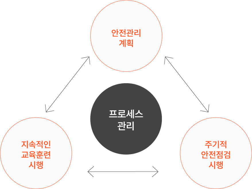 안전관리 프로세스